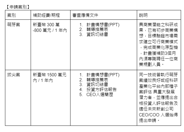 申請案別