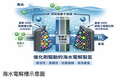 海水電解圖